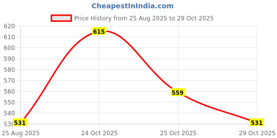 myntra.com glitchez Textures Styled Back Mini Dress glitchez Price History Graph from 25 Aug 2025 to 29 Oct 2025
