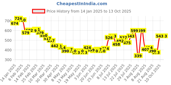 myntra.com glitchez The Abstract Spectrum Papercut Print Oversized Shirt glitchez Price History Graph from 14 Jan 2025 to 13 Oct 2025