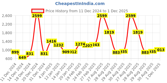 myntra.com glitchez The Bohemian Guru Ombre Haze Open Loops Sweater glitchez Price History Graph from 11 Dec 2024 to 1 Dec 2025