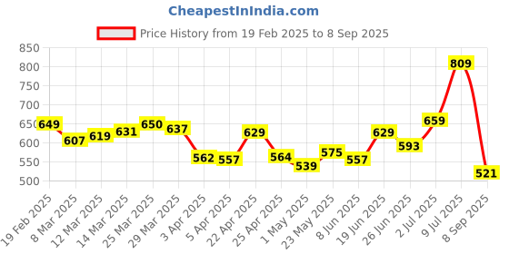myntra.com glitchez The Knit Shift Long Sleeves Oversized T-shirt glitchez Price History Graph from 19 Feb 2025 to 8 Sep 2025