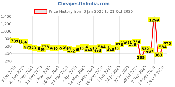 myntra.com glitchez The Knit Shift Ribbed Polo Collar T-shirt glitchez Price History Graph from 3 Jan 2025 to 31 Oct 2025