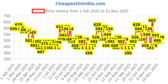 myntra.com glitchez The Layered Look Textured Relaxed Fit Cotton Sweatshirt glitchez Price History Graph from 1 Feb 2025 to 21 Nov 2025