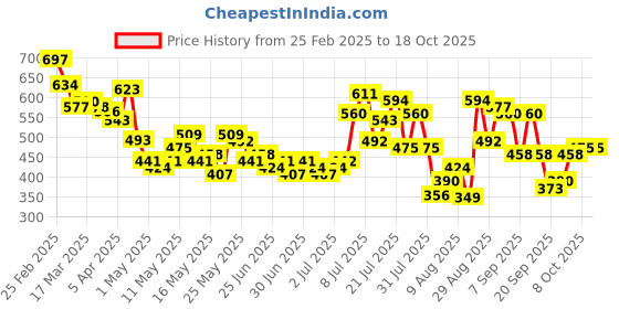 myntra.com glitchez The Neck-Tangle Crop Shirt Style Top glitchez Price History Graph from 25 Feb 2025 to 17 Oct 2025