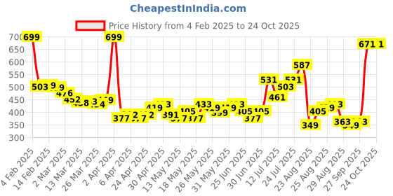 myntra.com glitchez The Quiet Nomad Schiffli Shirt glitchez Price History Graph from 4 Feb 2025 to 24 Oct 2025