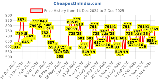 myntra.com glitchez The Star Quality Fringe Touch Drop-Ease Sweater glitchez Price History Graph from 14 Dec 2024 to 2 Dec 2025