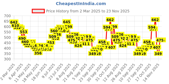 myntra.com glitchez The Utility Edit Striped & Printed Relaxed Fit Shirt glitchez Price History Graph from 2 Mar 2025 to 22 Nov 2025