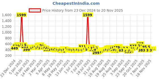 myntra.com glitchez Think Tank Printed Drop-Shoulder Short Sleeves Terry Oversized Sweatshirt glitchez Price History Graph from 23 Dec 2024 to 19 Nov 2025