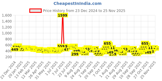 myntra.com glitchez Thinking Pastels Printed Drop-Shoulder Short Sleeves Terry Oversized Sweatshirt glitchez Price History Graph from 23 Dec 2024 to 25 Nov 2025