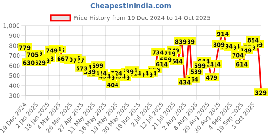 myntra.com glitchez Thread Play Striped Shirt glitchez Price History Graph from 19 Dec 2024 to 3 Oct 2025