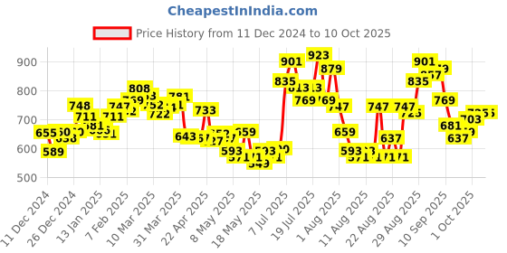 myntra.com glitchez Thread Through Typography Pullover glitchez Price History Graph from 11 Dec 2024 to 10 Oct 2025