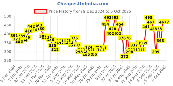 myntra.com glitchez Threaded Edge Ribbed Upturn Stitch Fitted Top glitchez Price History Graph from 9 Dec 2024 to 4 Oct 2025
