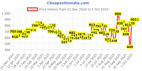 myntra.com glitchez Threadline Layer Open Front Stitch Sweatshirt glitchez Price History Graph from 21 Dec 2024 to 4 Oct 2025