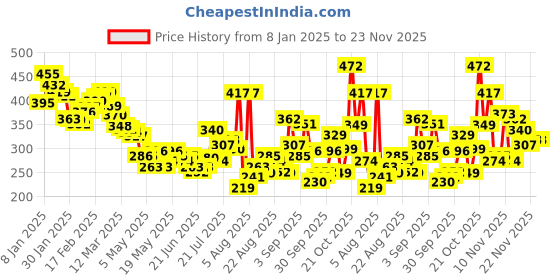 myntra.com glitchez Thrilling Letters Print Drop-Shoulder Sleeves Pure Cotton Relaxed Fit T-shirt glitchez Price History Graph from 8 Jan 2025 to 23 Nov 2025