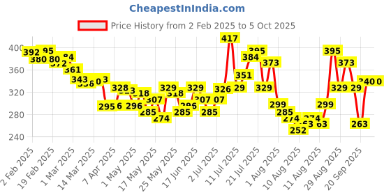 myntra.com glitchez Tic Tac Edge Printed Oversized T-shirt glitchez Price History Graph from 2 Feb 2025 to 4 Oct 2025