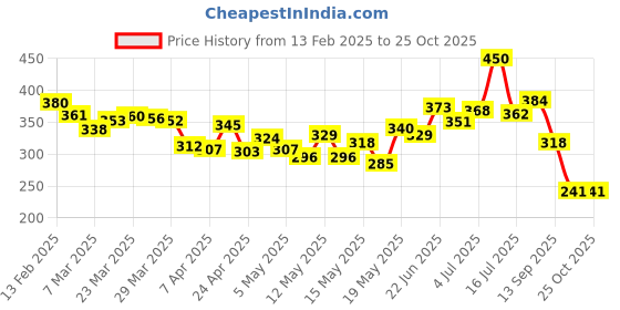myntra.com glitchez Tic-Tac-Toe Oversized Fit Printed T-shirt glitchez Price History Graph from 13 Feb 2025 to 25 Oct 2025
