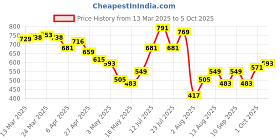 myntra.com glitchez Tidal Whimsy Abstract Printed Dress glitchez Price History Graph from 13 Mar 2025 to 5 Oct 2025