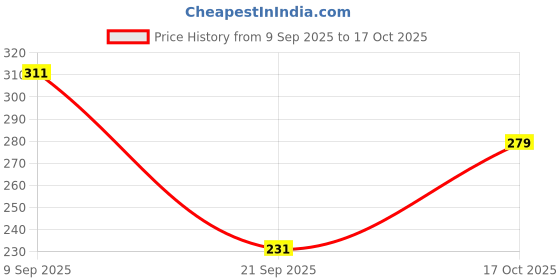 myntra.com glitchez Tie and Dye Drop-Shoulder Sleeves Relaxed Fit T-shirt glitchez Price History Graph from 9 Sep 2025 to 17 Oct 2025