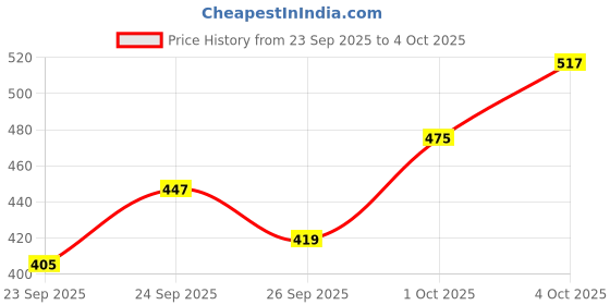myntra.com glitchez Tie-and Dye Flutter Sleeves Square Neck Gathers Peplum Top glitchez Price History Graph from 23 Sep 2025 to 4 Oct 2025