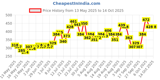 myntra.com glitchez Tie & Dye Pop Relaxed T-shirt glitchez Price History Graph from 13 May 2025 to 14 Oct 2025