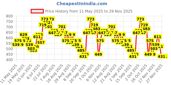 myntra.com glitchez Tie & Dye Twist Relaxed Fit Shirt glitchez Price History Graph from 11 May 2025 to 29 Nov 2025