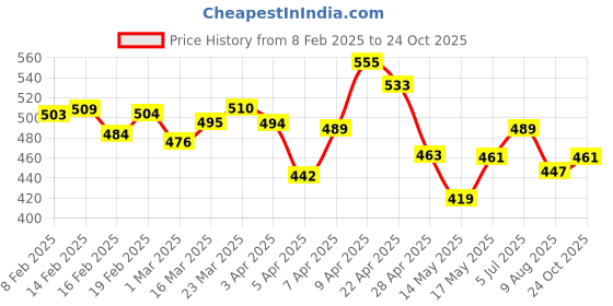 myntra.com glitchez Tie & Thrill Striped Slim Fit Crop Top glitchez Price History Graph from 8 Feb 2025 to 24 Oct 2025