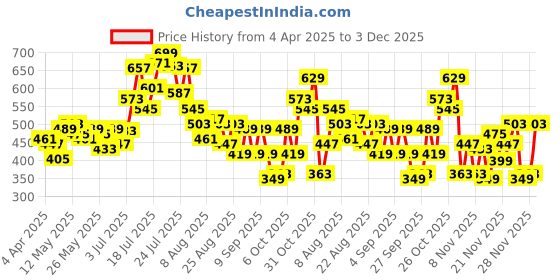 myntra.com glitchez Tie-Dye Dream Oversized Shirt glitchez Price History Graph from 4 Apr 2025 to 3 Dec 2025
