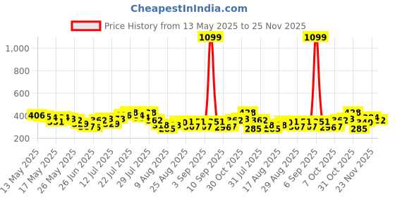 myntra.com glitchez Tie-Dye Swirl Drop-Shoulder Sleeves Oversized T-shirt glitchez Price History Graph from 13 May 2025 to 25 Nov 2025