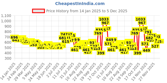 myntra.com glitchez Tie-Up Accent Ribbed Lace Insert Detail Mini A-Line Dress glitchez Price History Graph from 14 Jan 2025 to 5 Dec 2025