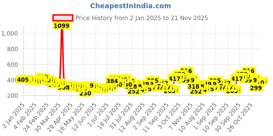 myntra.com glitchez Tie-Up Allure Self-Designed Top glitchez Price History Graph from 2 Jan 2025 to 21 Nov 2025