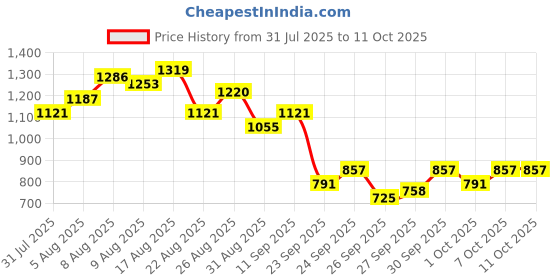 myntra.com glitchez Tie-Up & Minimal Print Detail Top & Skirt Co-Ords glitchez Price History Graph from 31 Jul 2025 to 10 Oct 2025