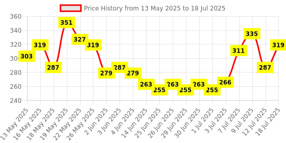 myntra.com glitchez Tie-Up Back Printed Crop Top glitchez Price History Graph from 13 May 2025 to 18 Jul 2025