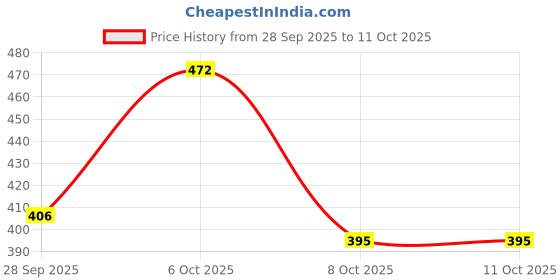 myntra.com glitchez Tie-Up Bell Sleeve Top glitchez Price History Graph from 28 Sep 2025 to 11 Oct 2025