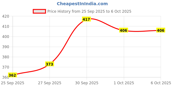 myntra.com glitchez Tie Up Crop Top With Flared Sleeves glitchez Price History Graph from 25 Sep 2025 to 5 Oct 2025