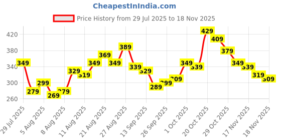 myntra.com glitchez Tie-Up Detail Ruched Fitted Top glitchez Price History Graph from 29 Jul 2025 to 18 Nov 2025