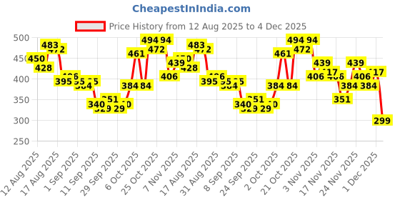myntra.com glitchez Tie-Up Detail Scoop Neck Crop Fitted Top glitchez Price History Graph from 12 Aug 2025 to 4 Dec 2025