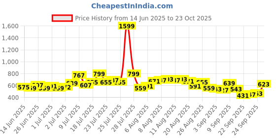 myntra.com glitchez Tie-Up Detail Seersucker Shirt Style Top glitchez Price History Graph from 14 Jun 2025 to 23 Oct 2025
