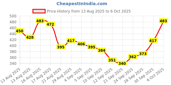 myntra.com glitchez Tie-Up Detail Square Neck Crop Fitted Top with Net Trim glitchez Price History Graph from 13 Aug 2025 to 6 Oct 2025