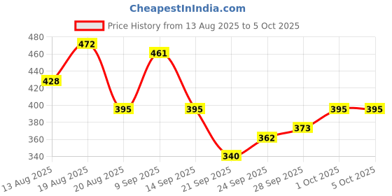 myntra.com glitchez Tie-Up Detail Square Neck Crop Fitted Top with Net Trim glitchez Price History Graph from 13 Aug 2025 to 5 Oct 2025