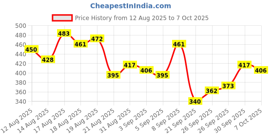 myntra.com glitchez Tie-Up Detail Square Neck Crop Fitted Top with Net Trim glitchez Price History Graph from 12 Aug 2025 to 7 Oct 2025