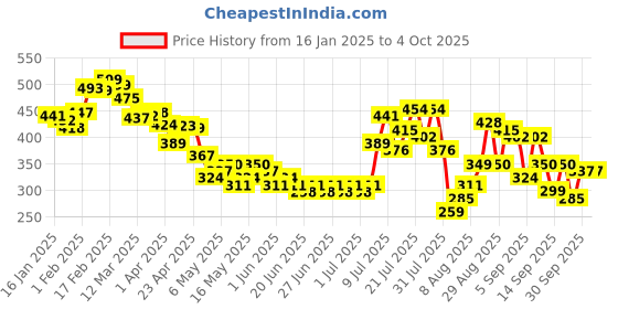 myntra.com glitchez Tie-Up Magic Crop Fitted Top glitchez Price History Graph from 16 Jan 2025 to 4 Oct 2025