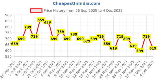myntra.com glitchez Tie-Up Neck A-Line Dress glitchez Price History Graph from 26 Sep 2025 to 4 Dec 2025