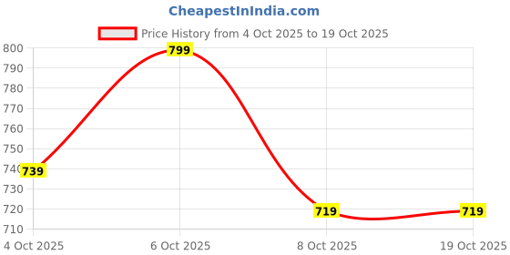 myntra.com glitchez Tie-Up Neck Raglan Sleeves Shift Dress glitchez Price History Graph from 4 Oct 2025 to 18 Oct 2025