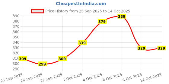 myntra.com glitchez Tie-Up Neck Sleeveless Crinkled A-Line Top glitchez Price History Graph from 25 Sep 2025 to 14 Oct 2025