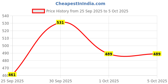 myntra.com glitchez Tie Up Peplum Crop Top glitchez Price History Graph from 25 Sep 2025 to 5 Oct 2025