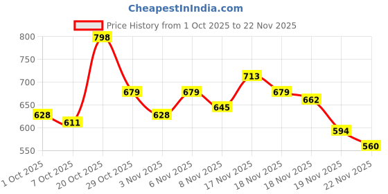 myntra.com glitchez Tie-Up Shoulder Straps Lace Inserts Empire Top glitchez Price History Graph from 1 Oct 2025 to 22 Nov 2025