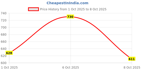 myntra.com glitchez Tie-Up Shoulder Straps Lace Inserts Empire Top glitchez Price History Graph from 1 Oct 2025 to 8 Oct 2025