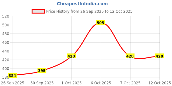 myntra.com glitchez Tie Up Sleeveless Peplum Crop Top glitchez Price History Graph from 26 Sep 2025 to 12 Oct 2025