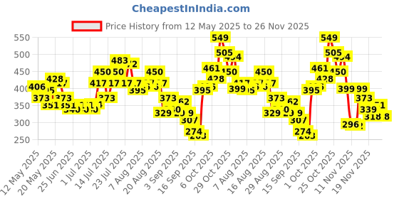 myntra.com glitchez Tie-Up Temptation Fitted Crop Top glitchez Price History Graph from 12 May 2025 to 26 Nov 2025