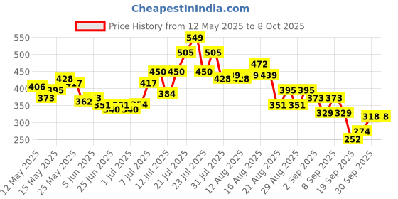 myntra.com glitchez Tie-Up Temptation Fitted Crop Top glitchez Price History Graph from 12 May 2025 to 8 Oct 2025