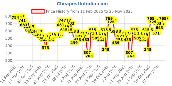 myntra.com glitchez Tie-Up Twist Cut-Out Relaxed Shirt Style Top glitchez Price History Graph from 11 Feb 2025 to 24 Nov 2025